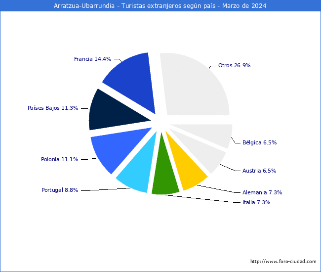 Numero de turistas de origen Extranjero por pais de procedencia en el Municipio de Arratzua-Ubarrundia hasta Marzo del 2024.