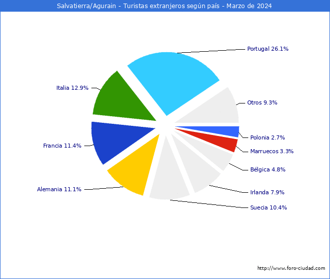 Numero de turistas de origen Extranjero por pais de procedencia en el Municipio de Salvatierra/Agurain hasta Marzo del 2024.