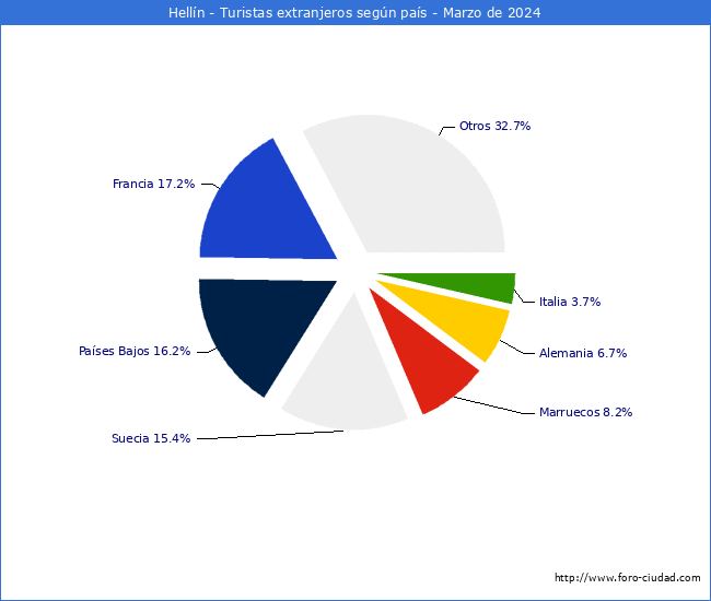 Numero de turistas de origen Extranjero por pais de procedencia en el Municipio de Helln hasta Marzo del 2024.