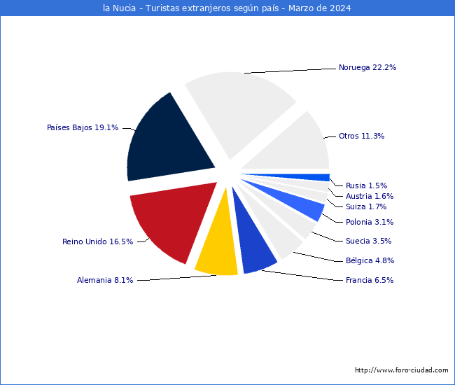 Numero de turistas de origen Extranjero por pais de procedencia en el Municipio de la Nucia hasta Marzo del 2024.