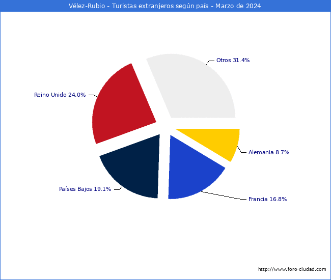 Numero de turistas de origen Extranjero por pais de procedencia en el Municipio de Vlez-Rubio hasta Marzo del 2024.