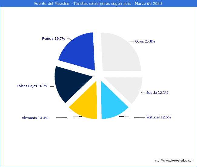 Numero de turistas de origen Extranjero por pais de procedencia en el Municipio de Fuente del Maestre hasta Marzo del 2024.