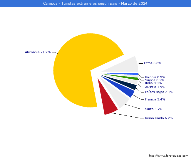 Numero de turistas de origen Extranjero por pais de procedencia en el Municipio de Campos hasta Marzo del 2024.