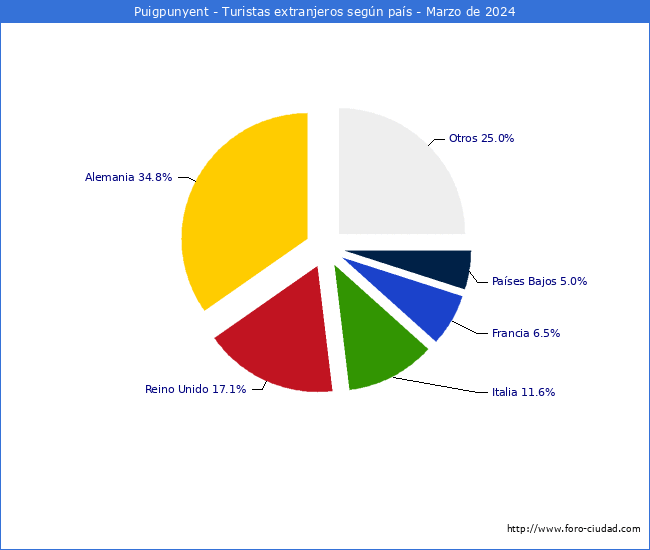 Numero de turistas de origen Extranjero por pais de procedencia en el Municipio de Puigpunyent hasta Marzo del 2024.