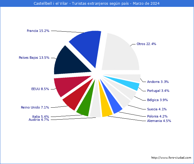 Numero de turistas de origen Extranjero por pais de procedencia en el Municipio de Castellbell i el Vilar hasta Marzo del 2024.
