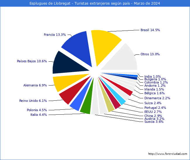 Numero de turistas de origen Extranjero por pais de procedencia en el Municipio de Esplugues de Llobregat hasta Marzo del 2024.