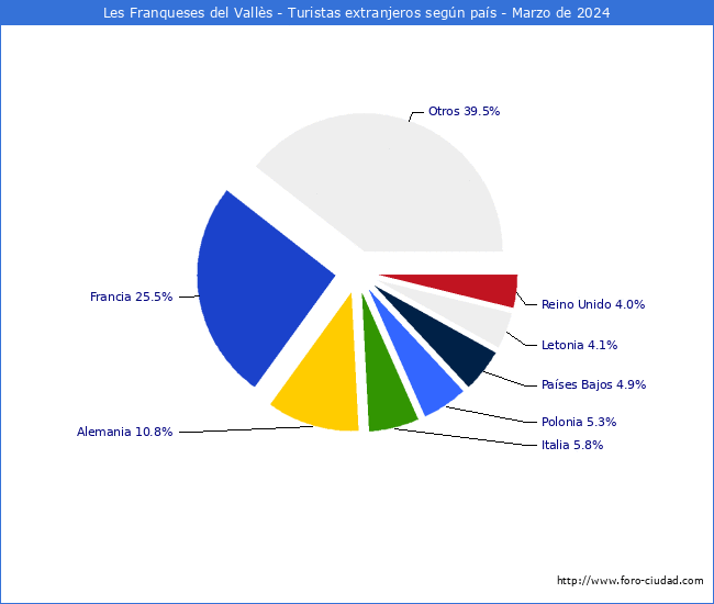 Numero de turistas de origen Extranjero por pais de procedencia en el Municipio de Les Franqueses del Valls hasta Marzo del 2024.