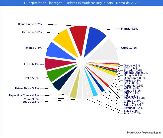Numero de turistas de origen Extranjero por pais de procedencia en el Municipio de L'Hospitalet de Llobregat hasta Marzo del 2024.