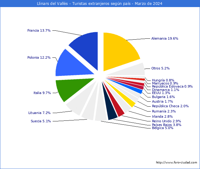 Numero de turistas de origen Extranjero por pais de procedencia en el Municipio de Llinars del Valls hasta Marzo del 2024.