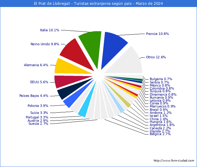Numero de turistas de origen Extranjero por pais de procedencia en el Municipio de El Prat de Llobregat hasta Marzo del 2024.
