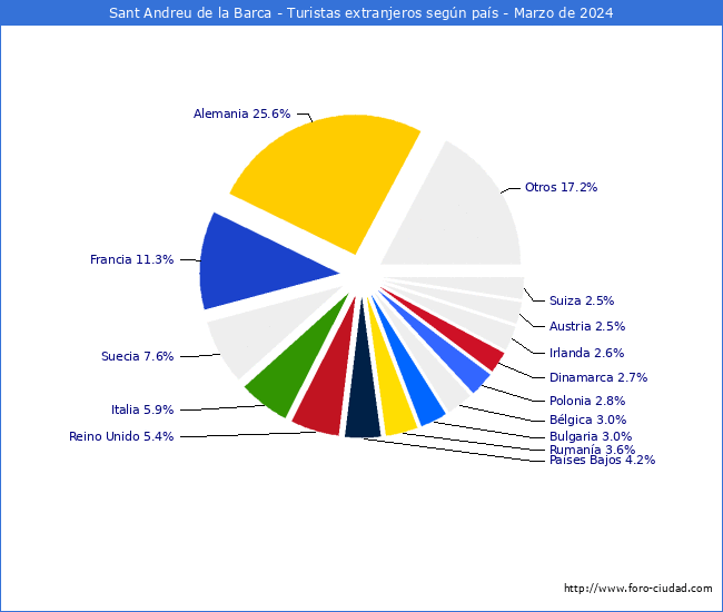 Numero de turistas de origen Extranjero por pais de procedencia en el Municipio de Sant Andreu de la Barca hasta Marzo del 2024.