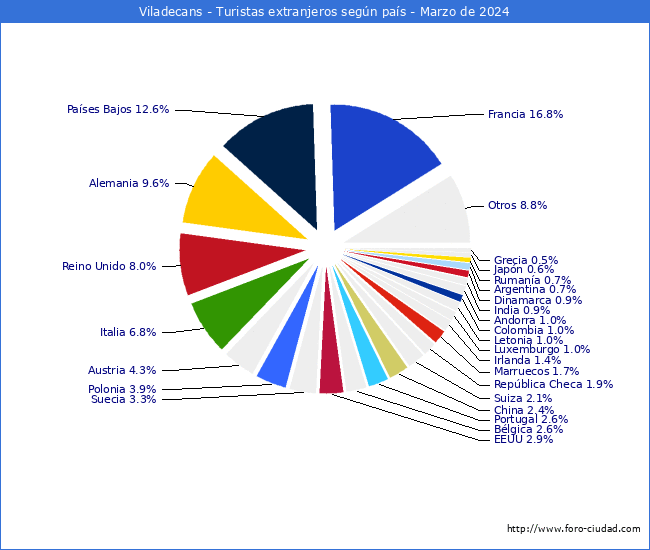 Numero de turistas de origen Extranjero por pais de procedencia en el Municipio de Viladecans hasta Marzo del 2024.