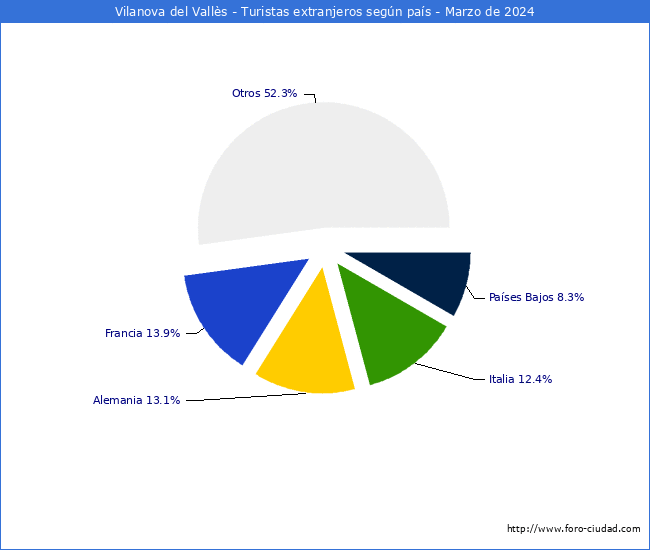 Numero de turistas de origen Extranjero por pais de procedencia en el Municipio de Vilanova del Valls hasta Marzo del 2024.