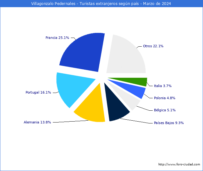 Numero de turistas de origen Extranjero por pais de procedencia en el Municipio de Villagonzalo Pedernales hasta Marzo del 2024.