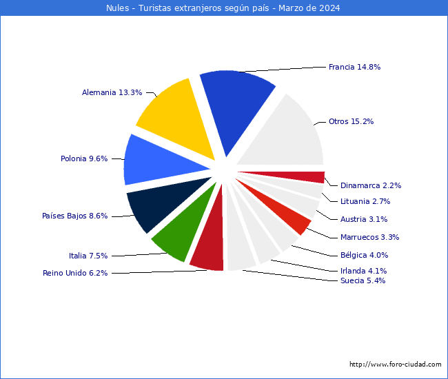 Numero de turistas de origen Extranjero por pais de procedencia en el Municipio de Nules hasta Marzo del 2024.