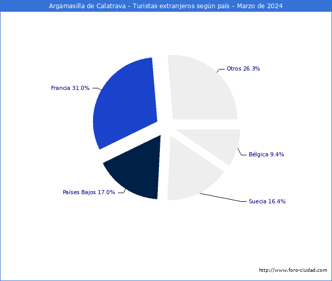 Numero de turistas de origen Extranjero por pais de procedencia en el Municipio de Argamasilla de Calatrava hasta Marzo del 2024.