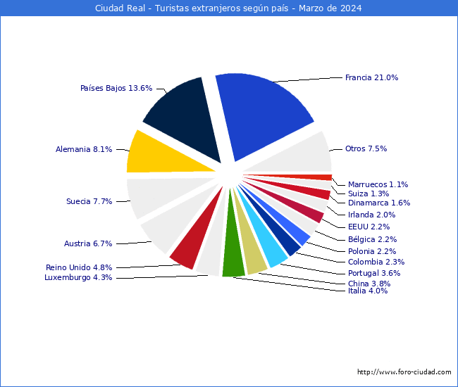 Numero de turistas de origen Extranjero por pais de procedencia en el Municipio de Ciudad Real hasta Marzo del 2024.