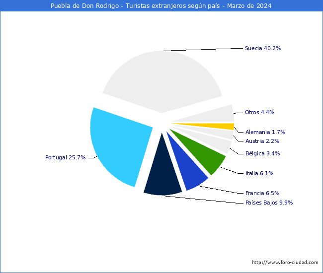 Numero de turistas de origen Extranjero por pais de procedencia en el Municipio de Puebla de Don Rodrigo hasta Marzo del 2024.