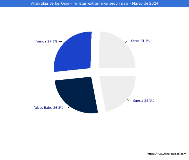 Numero de turistas de origen Extranjero por pais de procedencia en el Municipio de Villarrubia de los Ojos hasta Marzo del 2024.
