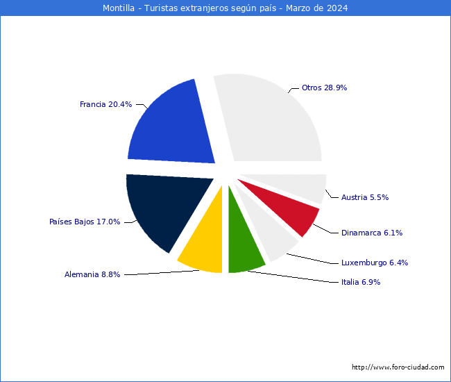 Numero de turistas de origen Extranjero por pais de procedencia en el Municipio de Montilla hasta Marzo del 2024.