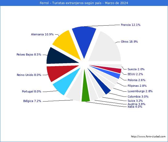 Numero de turistas de origen Extranjero por pais de procedencia en el Municipio de Ferrol hasta Marzo del 2024.