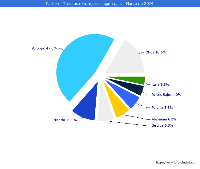 Numero de turistas de origen Extranjero por pais de procedencia en el Municipio de Padrn hasta Marzo del 2024.