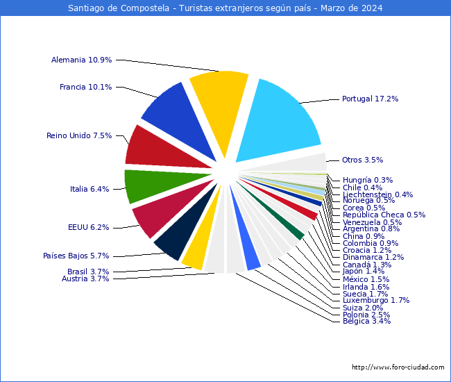 Numero de turistas de origen Extranjero por pais de procedencia en el Municipio de Santiago de Compostela hasta Marzo del 2024.