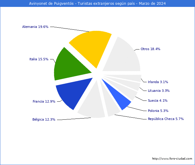 Numero de turistas de origen Extranjero por pais de procedencia en el Municipio de Avinyonet de Puigvents hasta Marzo del 2024.