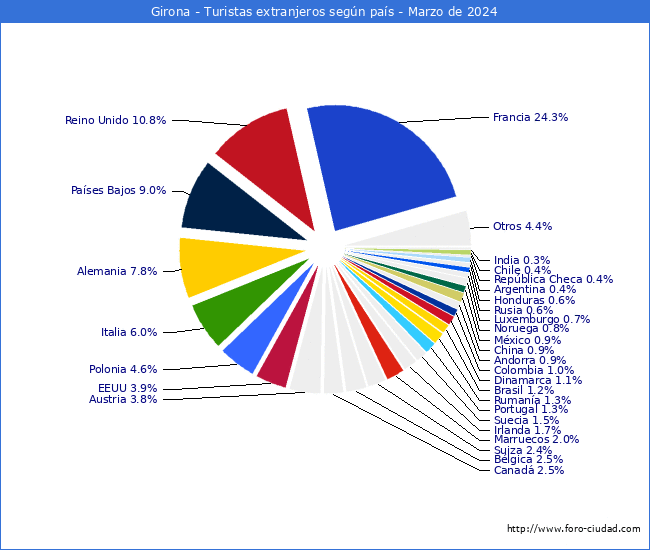 Numero de turistas de origen Extranjero por pais de procedencia en el Municipio de Girona hasta Marzo del 2024.