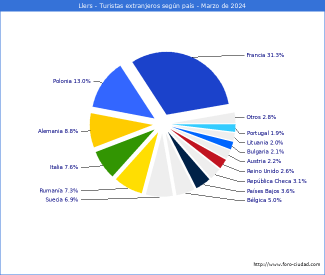 Numero de turistas de origen Extranjero por pais de procedencia en el Municipio de Llers hasta Marzo del 2024.