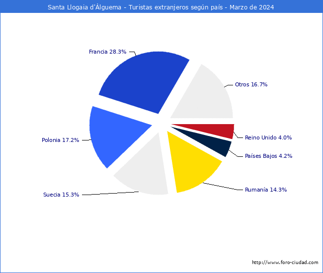 Numero de turistas de origen Extranjero por pais de procedencia en el Municipio de Santa Llogaia d'lguema hasta Marzo del 2024.