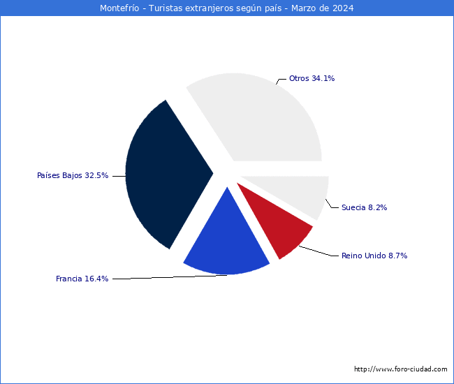 Numero de turistas de origen Extranjero por pais de procedencia en el Municipio de Montefro hasta Marzo del 2024.
