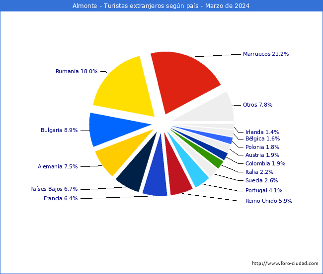 Numero de turistas de origen Extranjero por pais de procedencia en el Municipio de Almonte hasta Marzo del 2024.