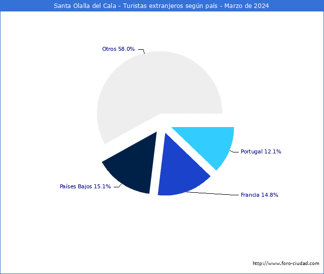 Numero de turistas de origen Extranjero por pais de procedencia en el Municipio de Santa Olalla del Cala hasta Marzo del 2024.