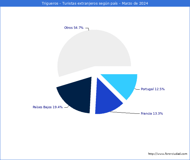 Numero de turistas de origen Extranjero por pais de procedencia en el Municipio de Trigueros hasta Marzo del 2024.