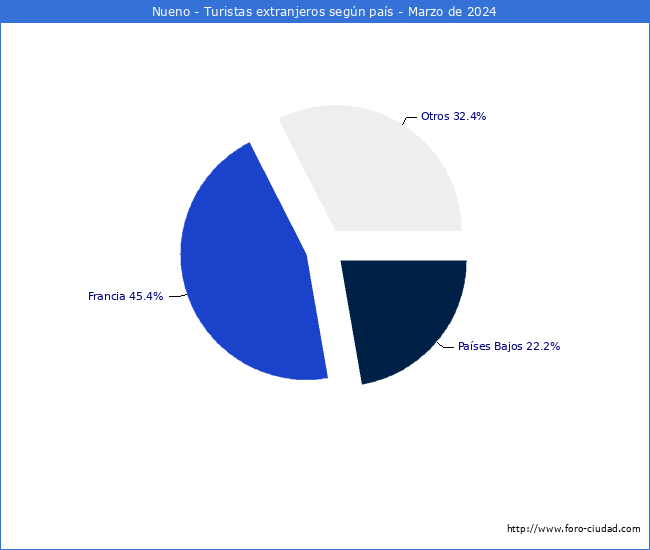 Numero de turistas de origen Extranjero por pais de procedencia en el Municipio de Nueno hasta Marzo del 2024.