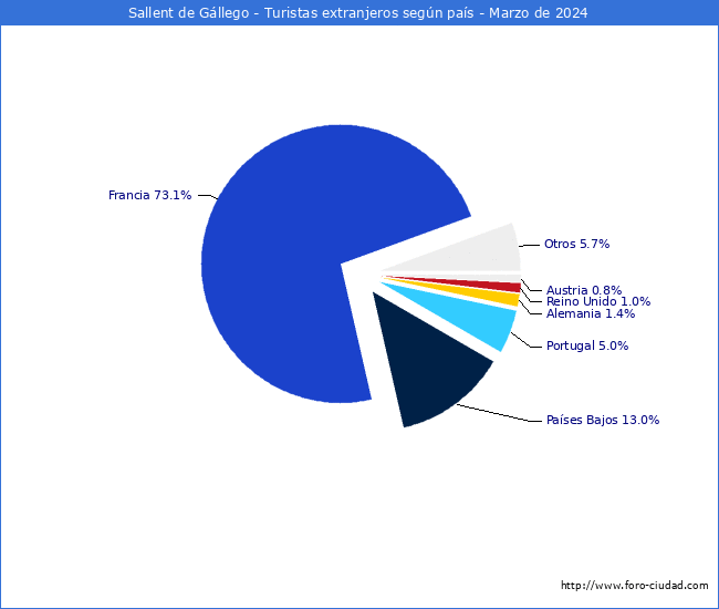 Numero de turistas de origen Extranjero por pais de procedencia en el Municipio de Sallent de Gllego hasta Marzo del 2024.