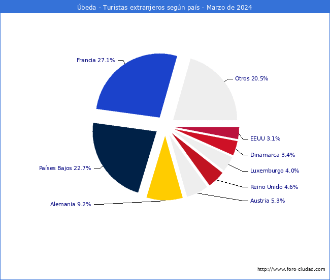 Numero de turistas de origen Extranjero por pais de procedencia en el Municipio de beda hasta Marzo del 2024.