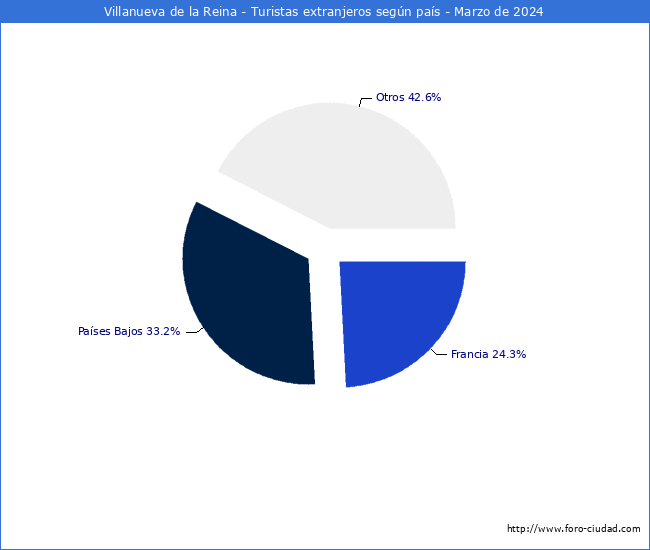 Numero de turistas de origen Extranjero por pais de procedencia en el Municipio de Villanueva de la Reina hasta Marzo del 2024.