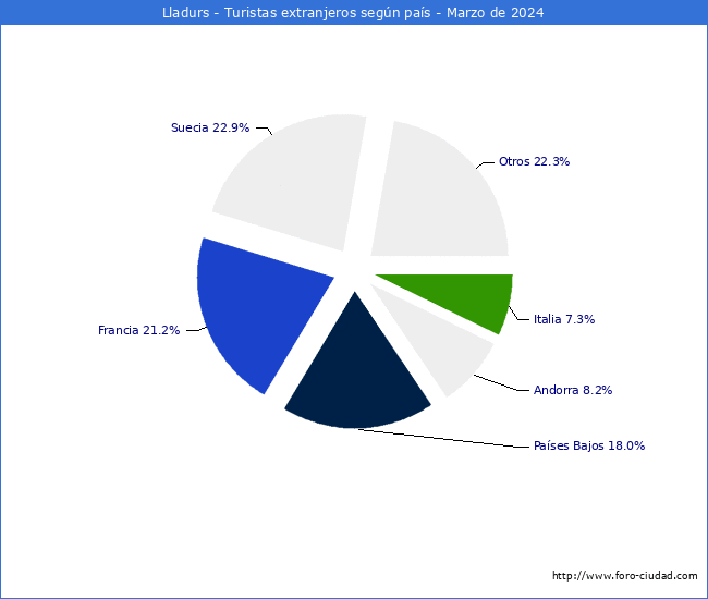 Numero de turistas de origen Extranjero por pais de procedencia en el Municipio de Lladurs hasta Marzo del 2024.