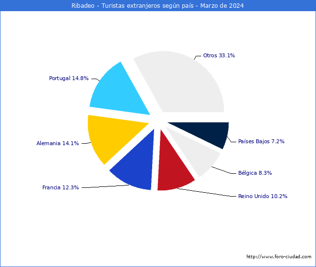 Numero de turistas de origen Extranjero por pais de procedencia en el Municipio de Ribadeo hasta Marzo del 2024.