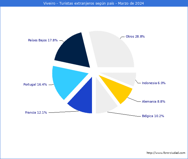 Numero de turistas de origen Extranjero por pais de procedencia en el Municipio de Viveiro hasta Marzo del 2024.