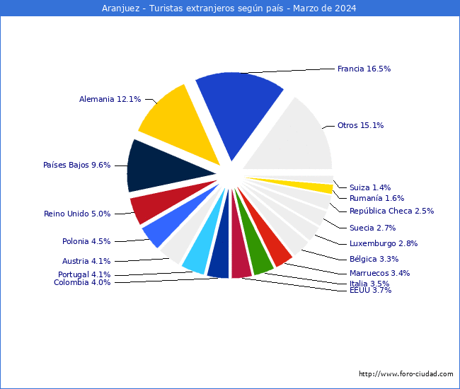 Numero de turistas de origen Extranjero por pais de procedencia en el Municipio de Aranjuez hasta Marzo del 2024.