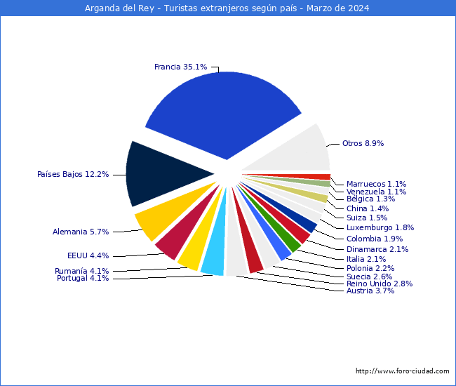 Numero de turistas de origen Extranjero por pais de procedencia en el Municipio de Arganda del Rey hasta Marzo del 2024.