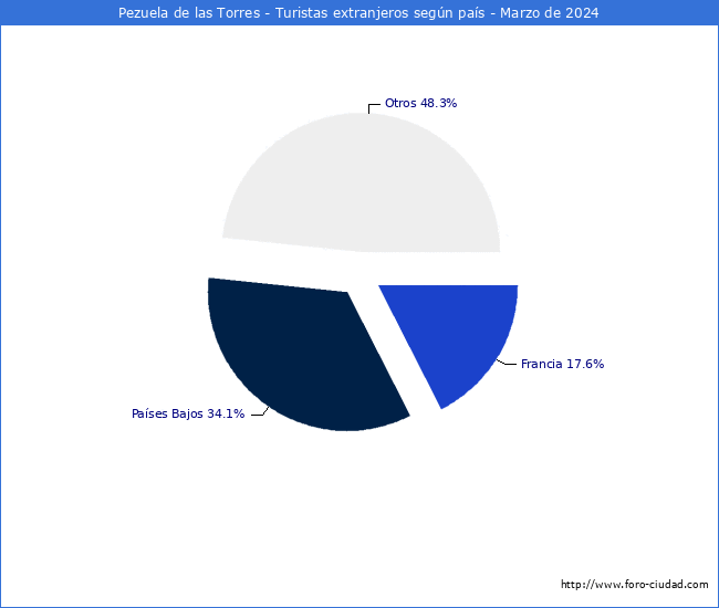 Numero de turistas de origen Extranjero por pais de procedencia en el Municipio de Pezuela de las Torres hasta Marzo del 2024.