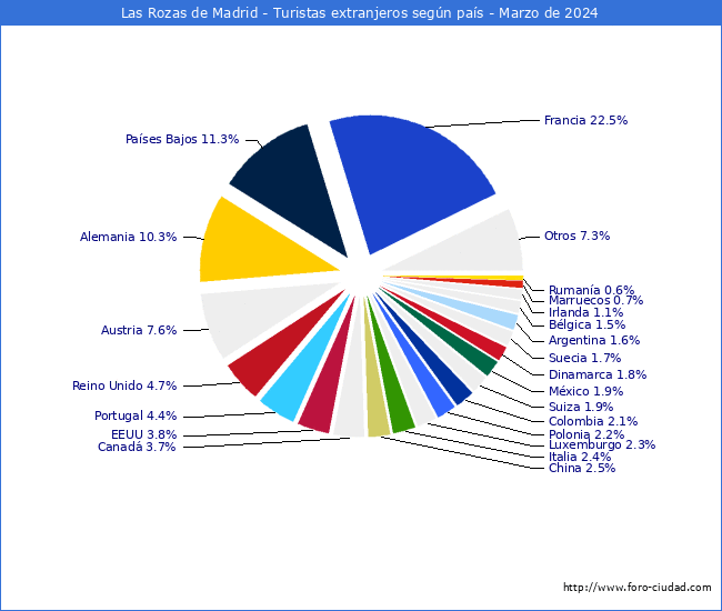 Numero de turistas de origen Extranjero por pais de procedencia en el Municipio de Las Rozas de Madrid hasta Marzo del 2024.