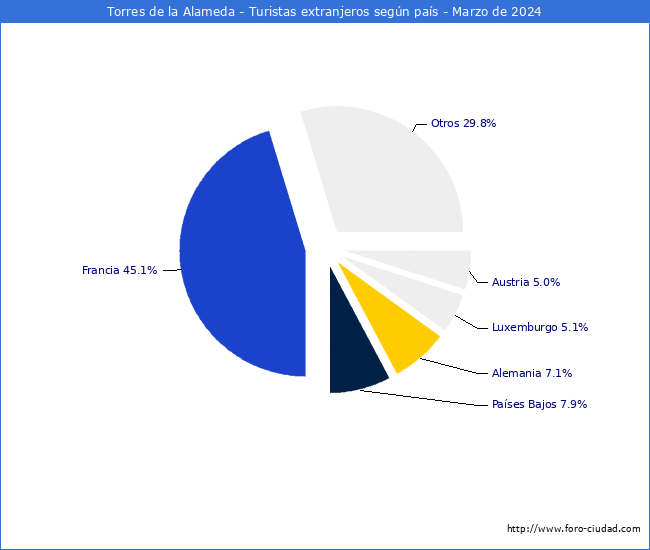 Numero de turistas de origen Extranjero por pais de procedencia en el Municipio de Torres de la Alameda hasta Marzo del 2024.