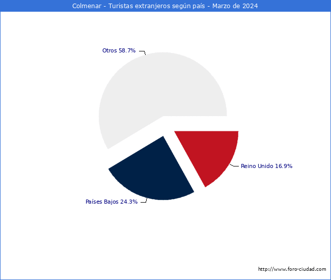 Numero de turistas de origen Extranjero por pais de procedencia en el Municipio de Colmenar hasta Marzo del 2024.