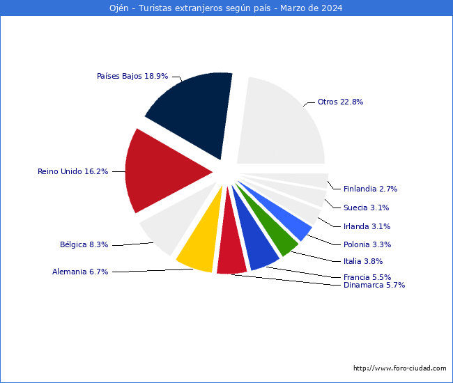 Numero de turistas de origen Extranjero por pais de procedencia en el Municipio de Ojn hasta Marzo del 2024.