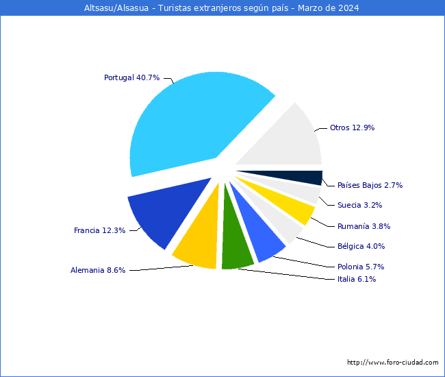 Numero de turistas de origen Extranjero por pais de procedencia en el Municipio de Altsasu/Alsasua hasta Marzo del 2024.